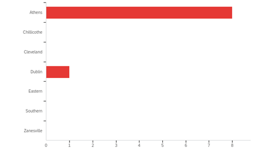 A total of 9 people participated in the survey: 8 were from Athens campus and 1 was from Dublin Campus.