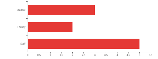Results were 3 students, 2 faculty members and 5 staff members completed the survey.