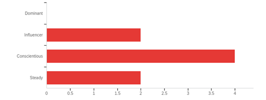 Results were 0 people were dominant, 2 people were influencers, 4 people were conscientious, and 2 people were steady.