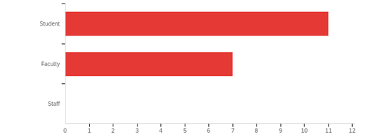 Results were 11 students and 8 faculty members completed the survey.