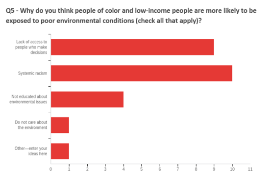 Results were:  40% Systemic Racism, 36% Lack of access to people who make decisions, 16% Not educated about environmental issues, and 4% Do not care about the environment