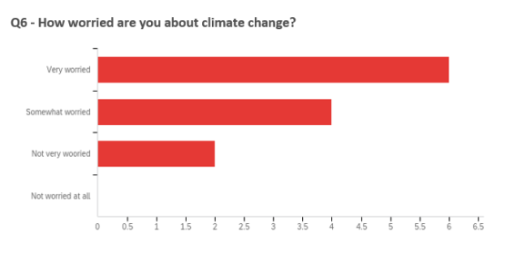 Results:  50% Very worried, 33.33% Somewhat worried, 16.67% Not very worried and 0% Not worried at all