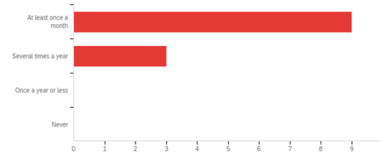 Results:  75% At least once a month, 25% Several times a year