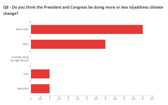 Results:  50% Much more, 33.33% More, 8.33% Less, 8.33% Much less