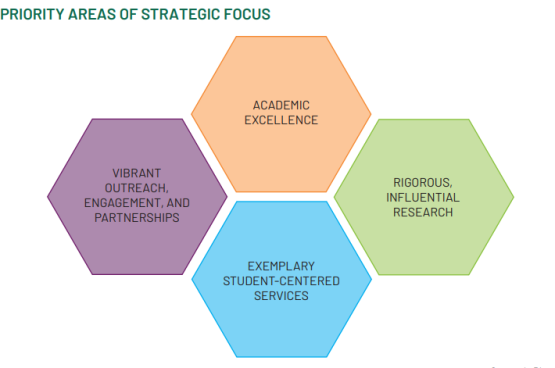 A graphic showing the 4 focus areas of the Patton College Strategic Plan with one area in each pentagon as follows: Academic Excellence; Vibrant Outreach, Engagement and Partnerships; Exemplary Student-Center Services; and Rigorous, Influential Research