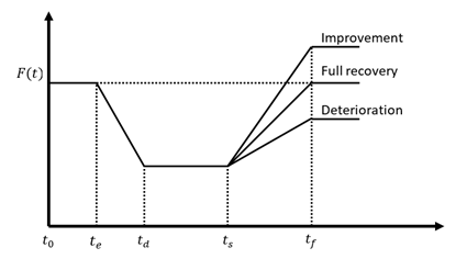 Supply Chain Resilience Graph