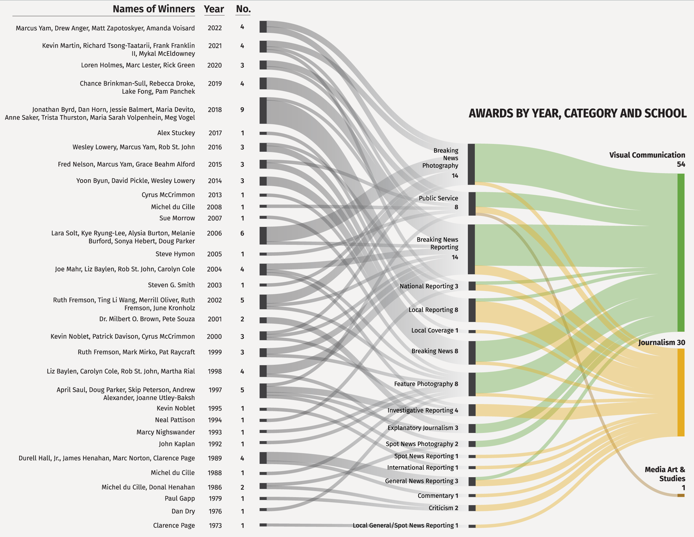 Pulitzer flowchart