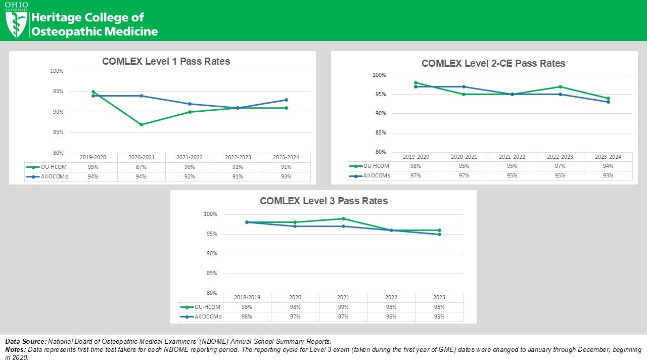 Board Passage Rates for COMLEX Levels 1, 2-CE, and 3 exams. 