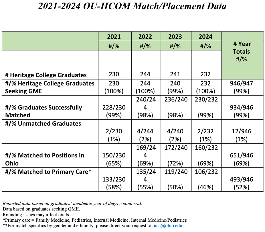 A table outlining multi-year match data from 2021 up to 2024