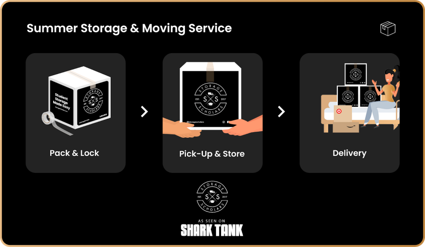 flowchart with three steps showing how you can pack and lock items, pick up at the store and then have it delivered to Storage Scholars