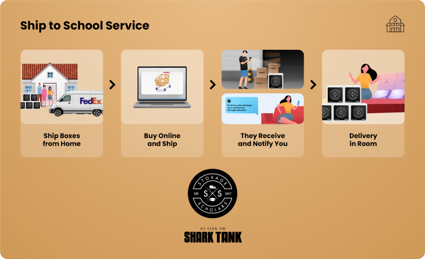 flowchart showing the process on how to ship your items from your home address to Storage Scholars, who will then move it to your residence hall room for you. Includes Storage Scholars company logo