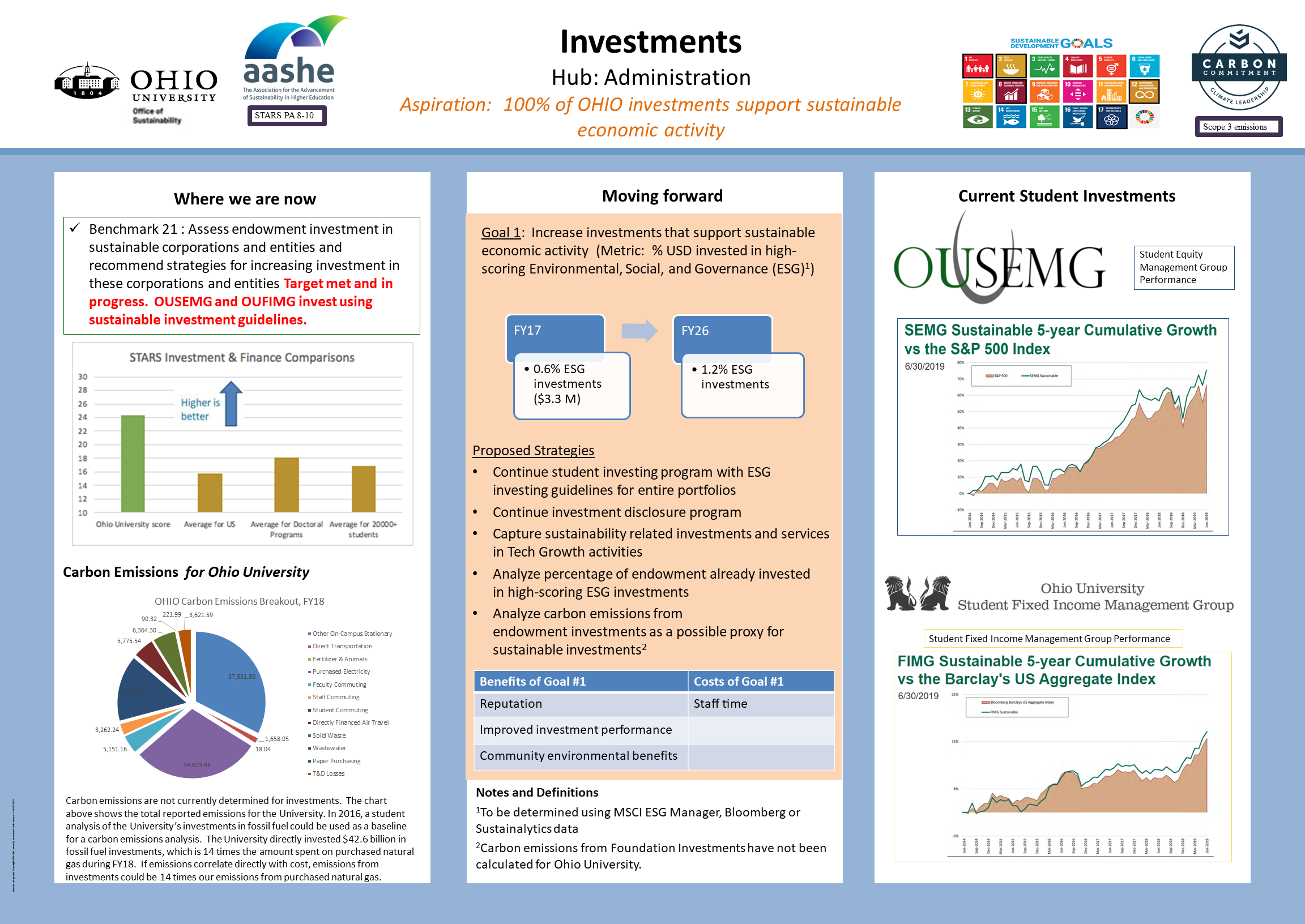 Investments category, SCAP