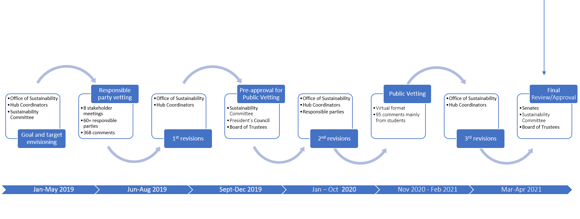 SCAP timeline at completion