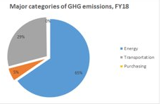 Ohio University Emissions Breakdown