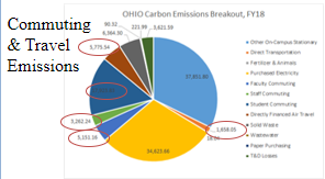 Ohio University Emissions Breakdown
