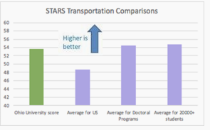 STARS Transportation Comparison Graphic