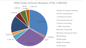 Ohio University Emissions Breakdown