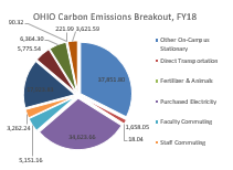 Ohio University Emissions Breakdown
