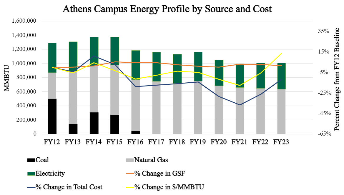 This graph displays Athens energy use for the past decade of coal, electricity, and natural gas