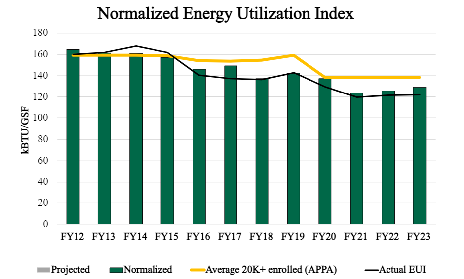 Graph that displays energy use over the past decade