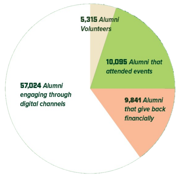 Pie chart showing FY24 alumni engagement totals.