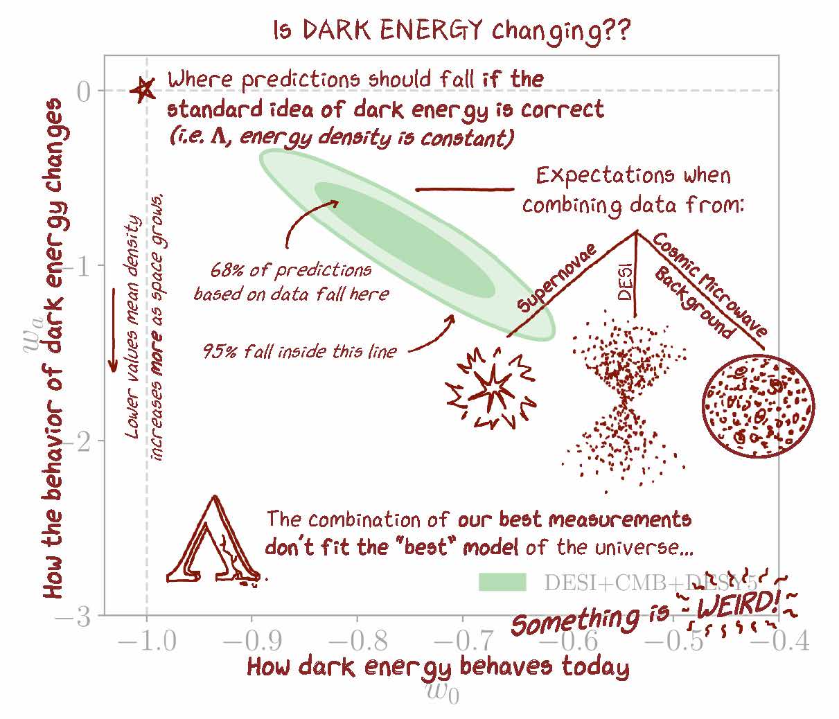 Red text overlays the faded DESI contour plot. Title: “Is DARK ENERGY changing??” The x-axis is labeled: “How dark energy behaves today.” The y-axis is labeled: “How the behavior of dark energy changes” and “Lower values mean density increases more as space grows.” A star at the intersection of the dashed lines indicates “Where predictions should fall if the standard idea of dark energy is correct (i.e. lambda, energy density is constant).” The green oval is labeled: “Expectations when combining data from: 