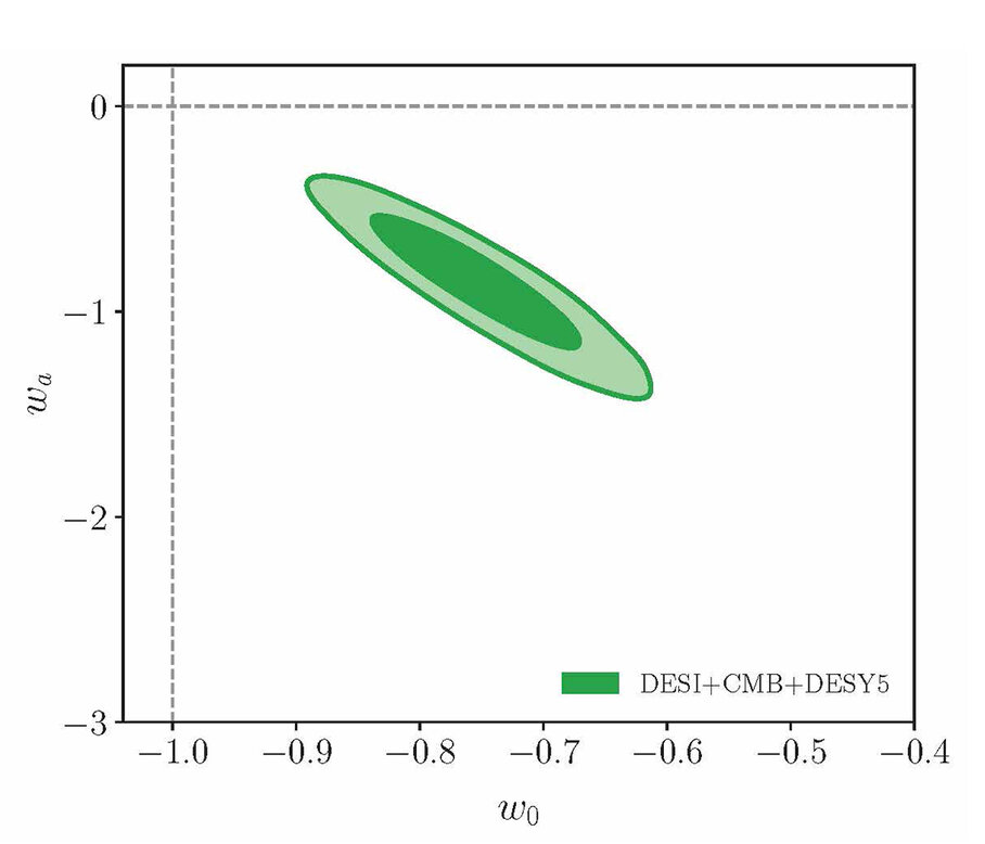 A plot of w0 on the x-axis and wa on the y-axis. Dashed lines cross in the upper left corner, where w0 is -1.0 and wa is 0. A green oval indicating DESI+CMB+DESY5 spans w0 from roughly -0.9 to -0.6 and wa from -0.5 to -1.5. The green oval does not touch the dashed lines.