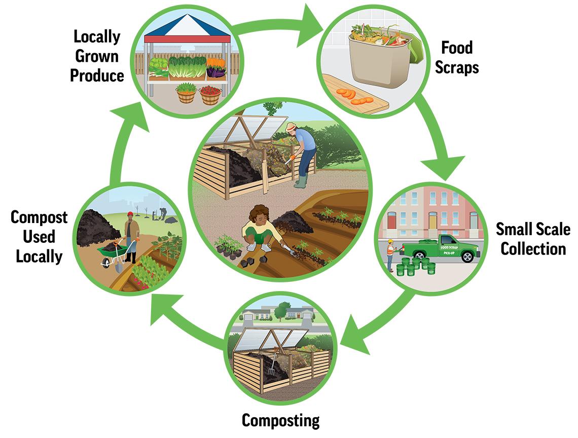U.S. Environmental Protective Agency infographic.